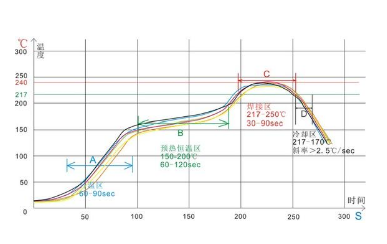 回流焊的溫度怎么設定 ，如何設定回流焊的溫度曲線