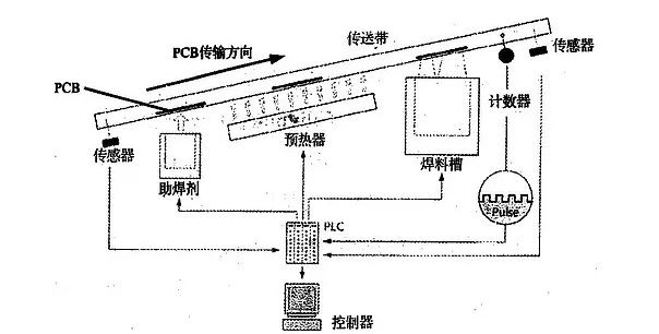 波峰焊是什么？它的工作原理是怎樣的？