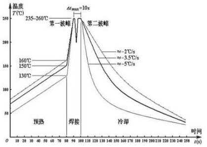 波峰焊溫度是多少?