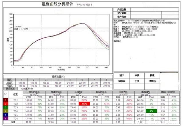 回流焊爐有幾個溫區(qū)及爐溫設(shè)定技巧